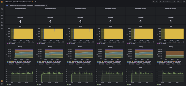 Six Raspis Mining Monero - Grafana