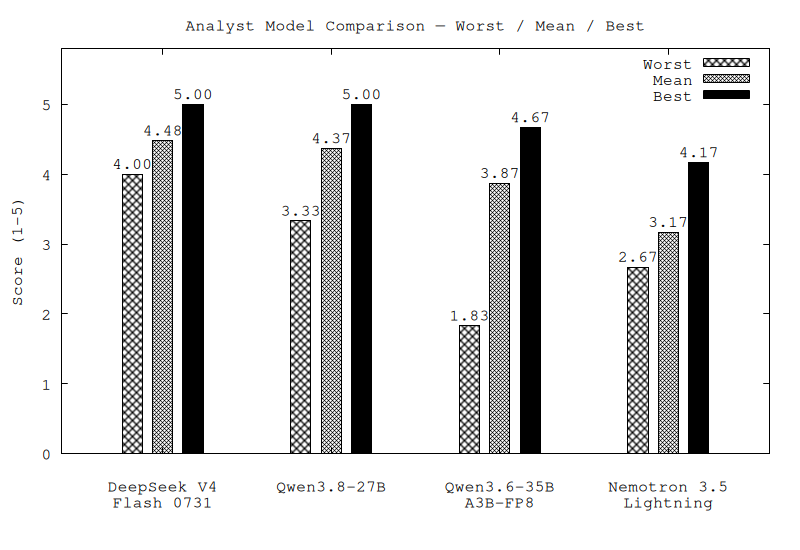 Overall scores across all four models