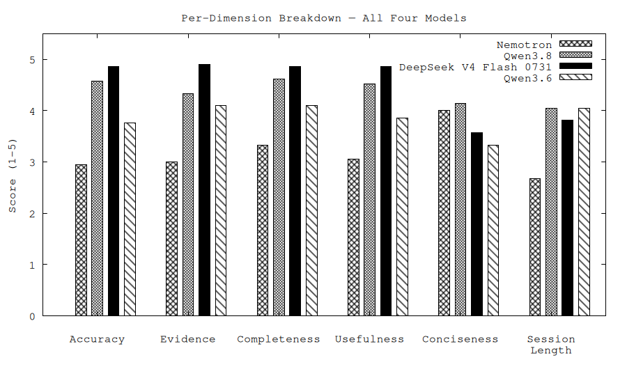 Per-dimension scores across all four models